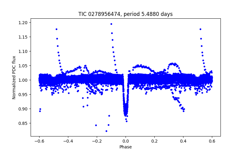 Phase plot