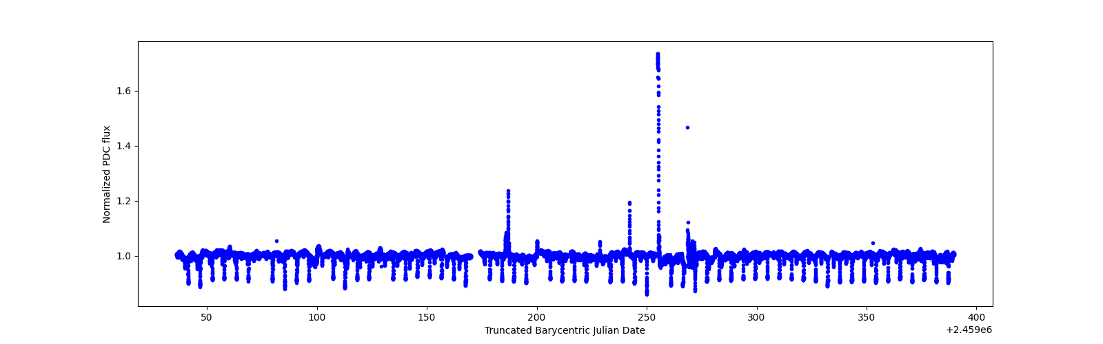 Timeseries plot