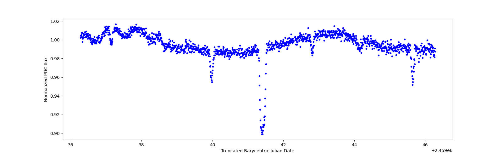 Zoomed-in timeseries plot