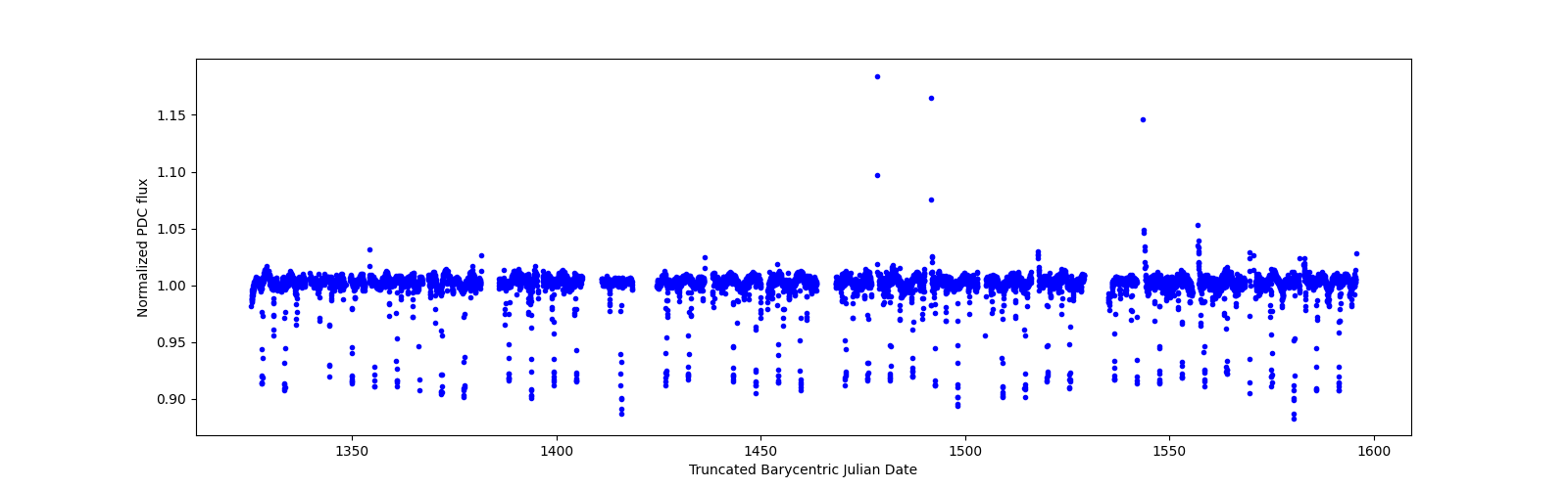 Timeseries plot