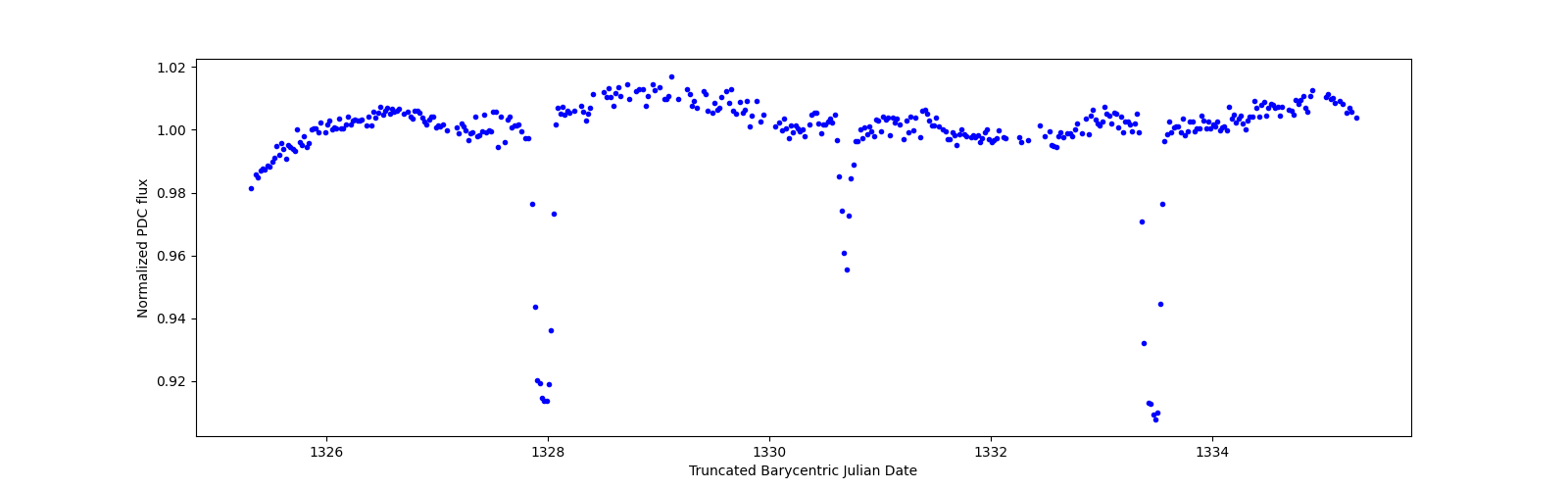 Zoomed-in timeseries plot