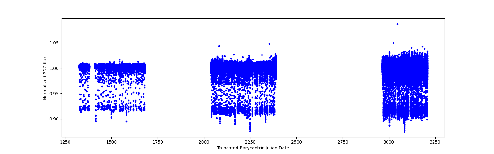 Timeseries plot