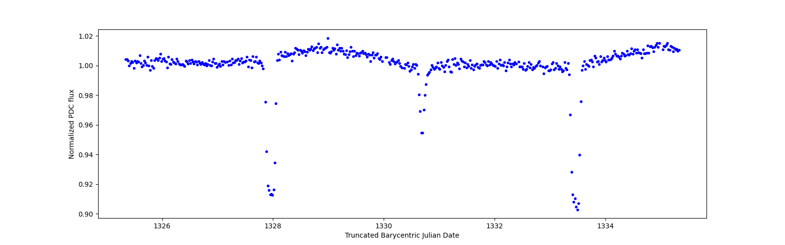 Zoomed-in timeseries plot