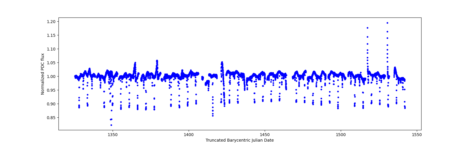 Timeseries plot