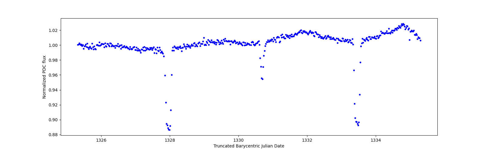 Zoomed-in timeseries plot