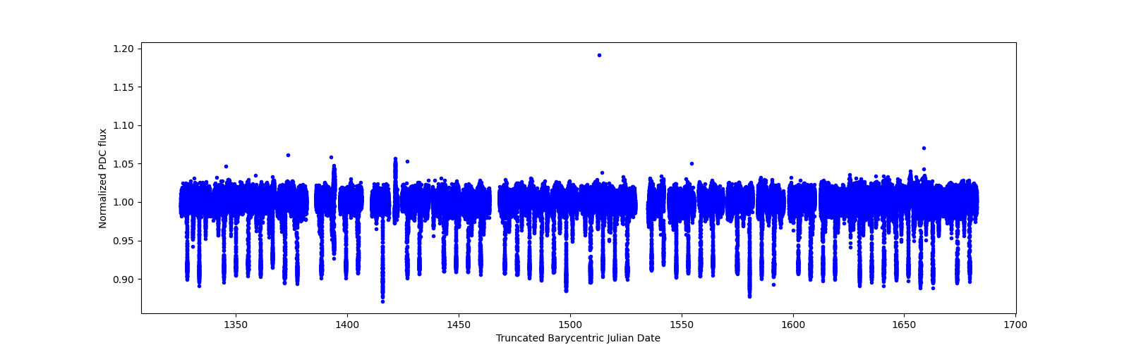 Timeseries plot