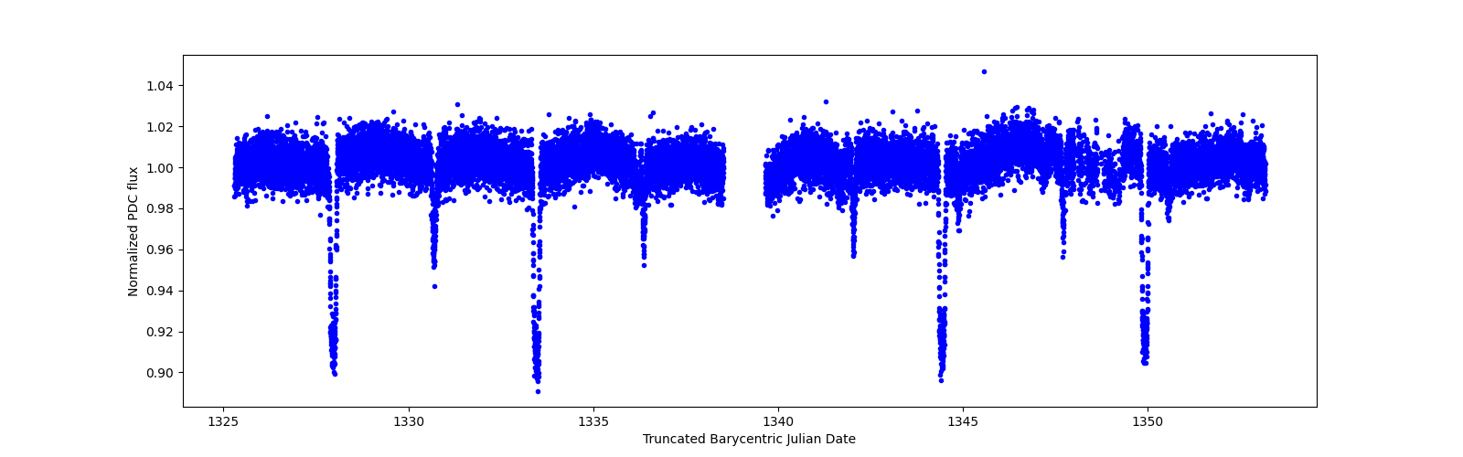 Zoomed-in timeseries plot