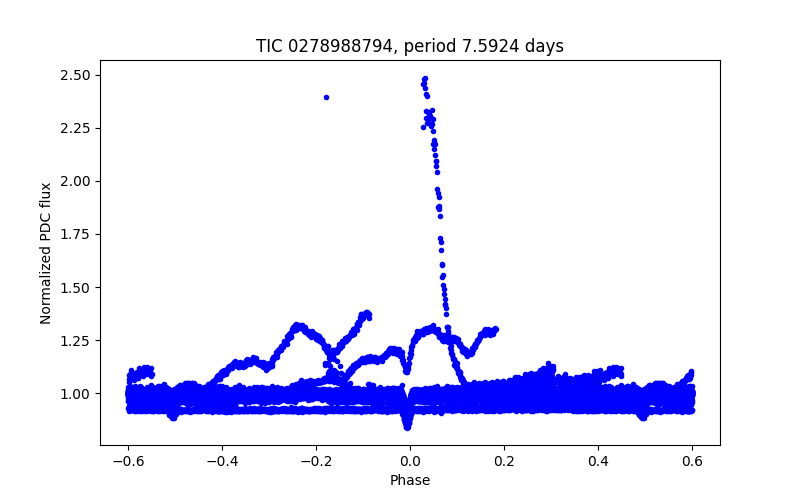 Phase plot