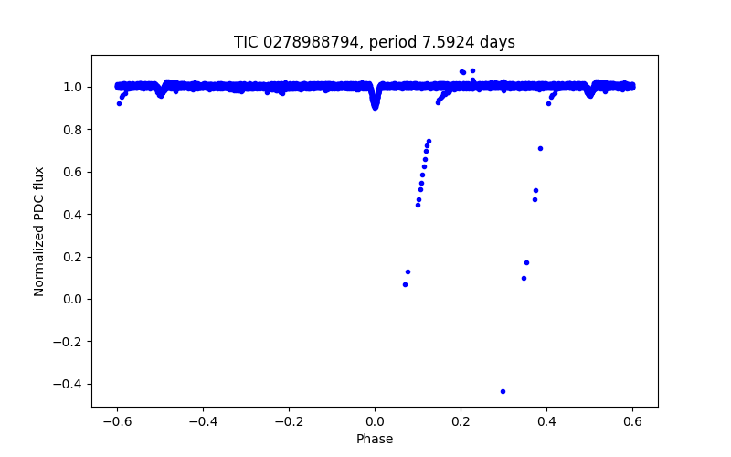 Phase plot