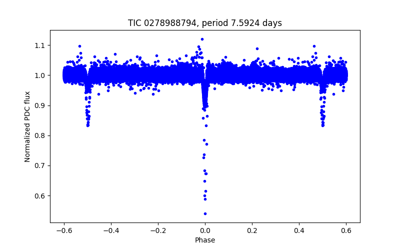 Phase plot