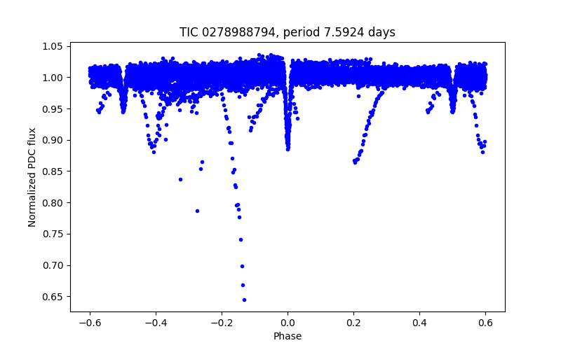 Phase plot