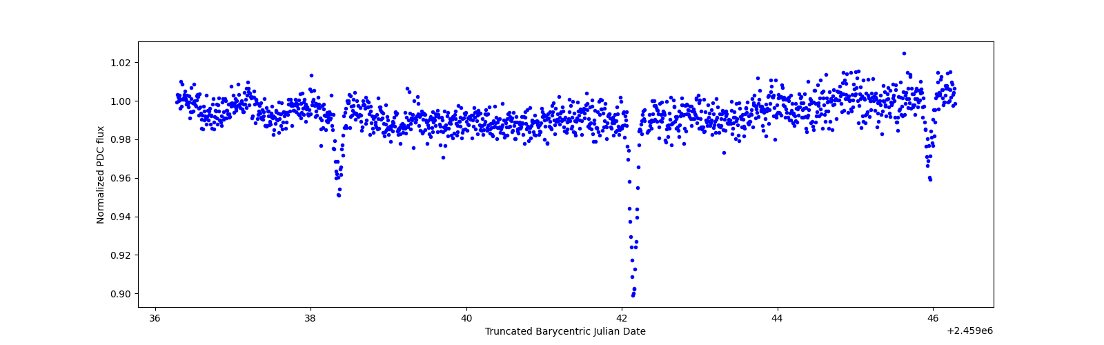 Zoomed-in timeseries plot