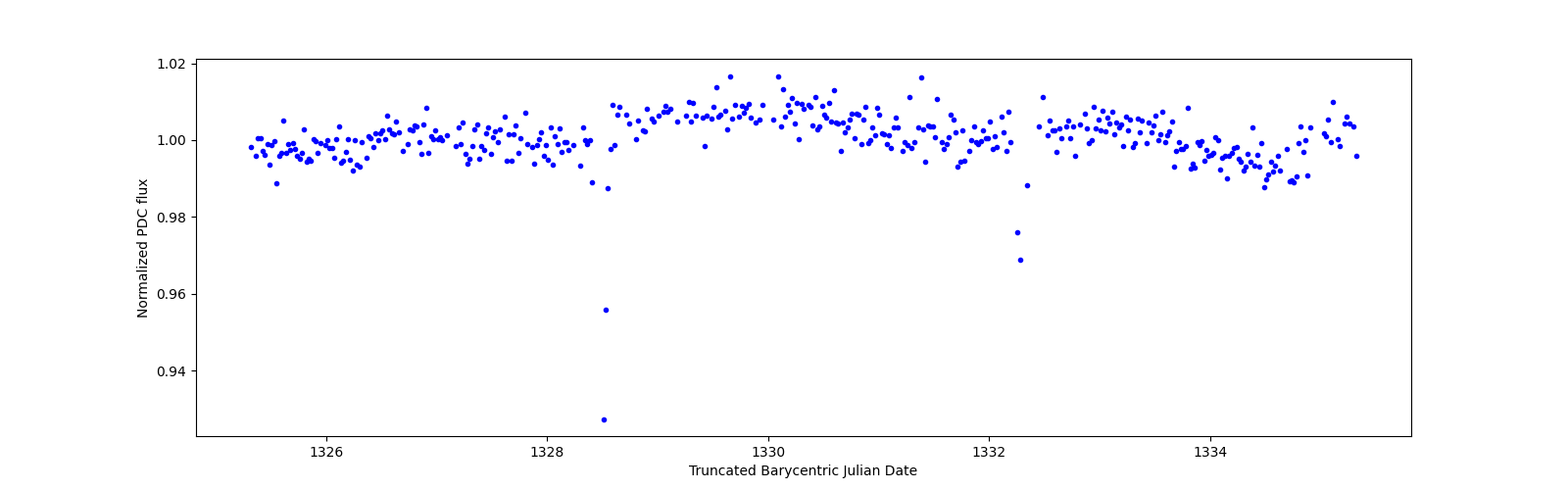 Zoomed-in timeseries plot