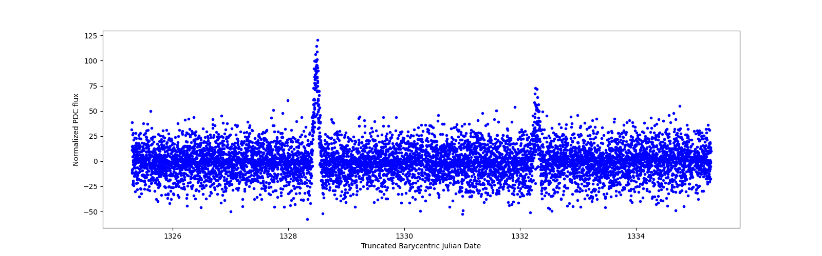 Zoomed-in timeseries plot