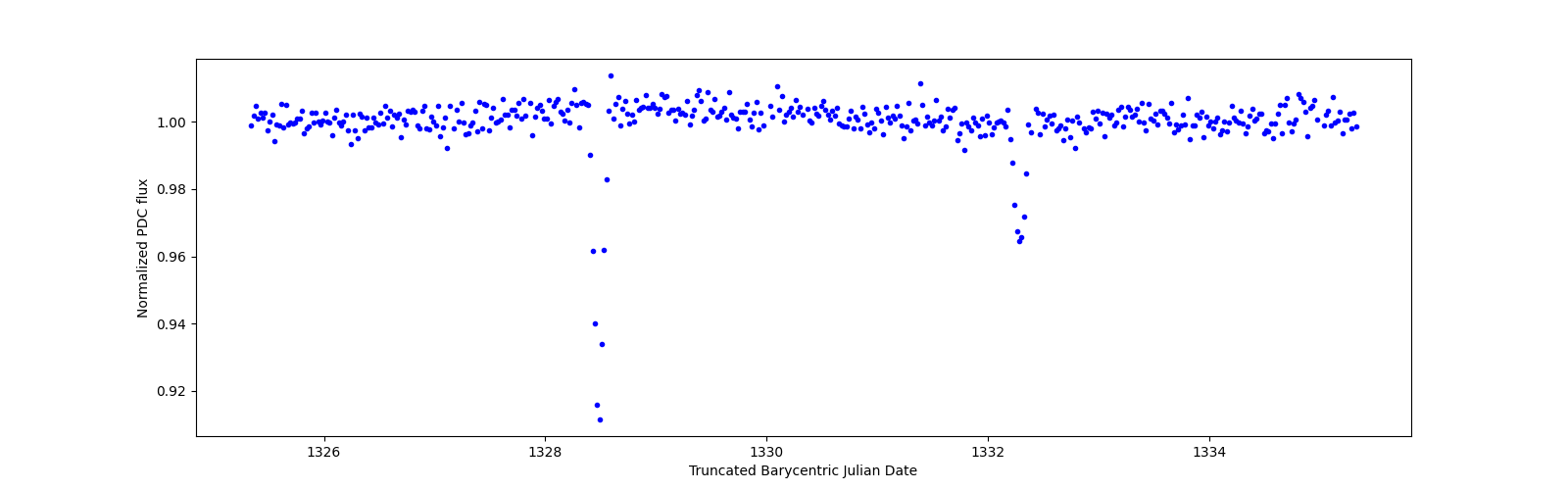 Zoomed-in timeseries plot
