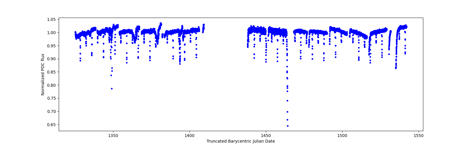 Timeseries plot