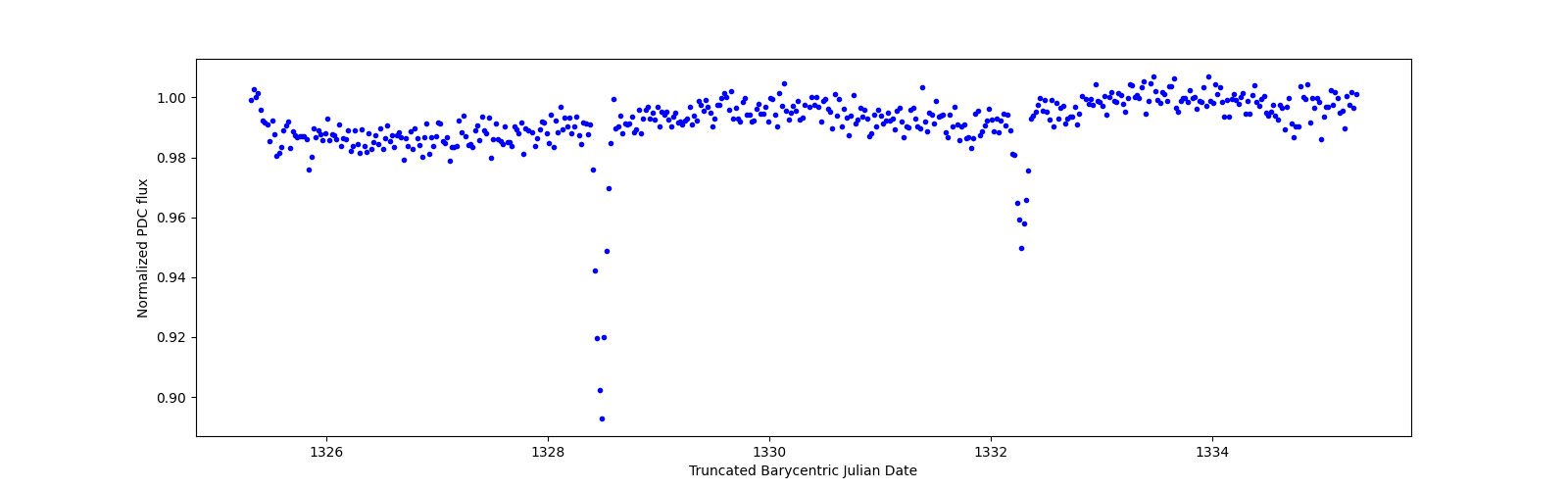 Zoomed-in timeseries plot