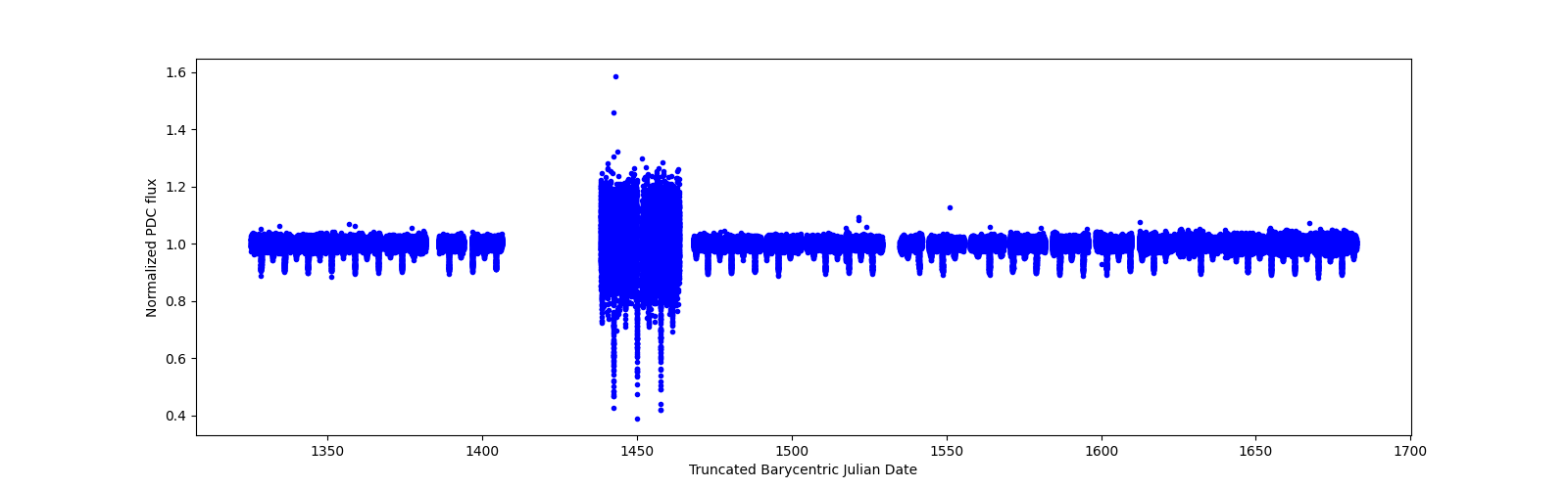 Timeseries plot