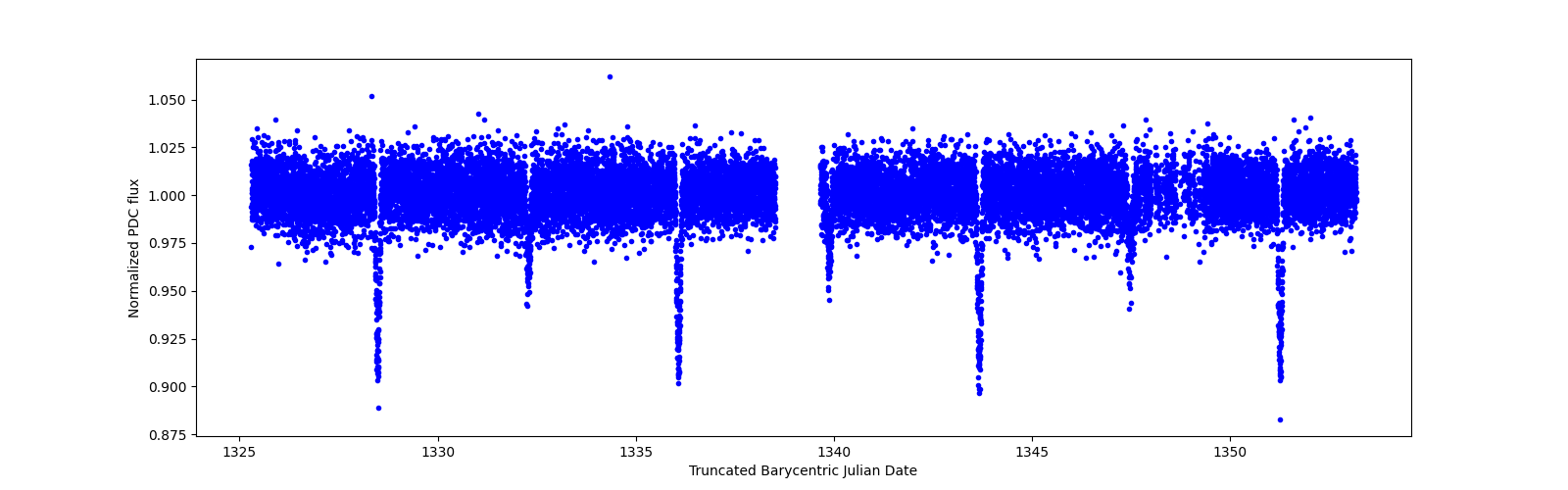 Zoomed-in timeseries plot