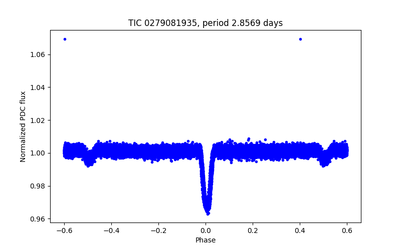 Phase plot