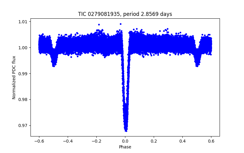 Phase plot