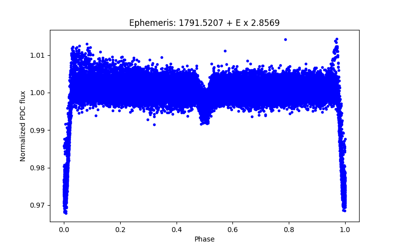 Phase plot