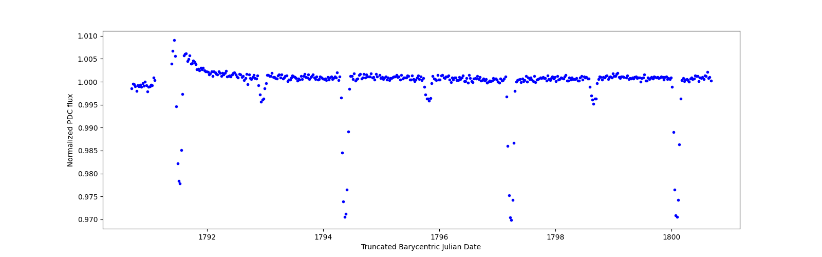 Zoomed-in timeseries plot