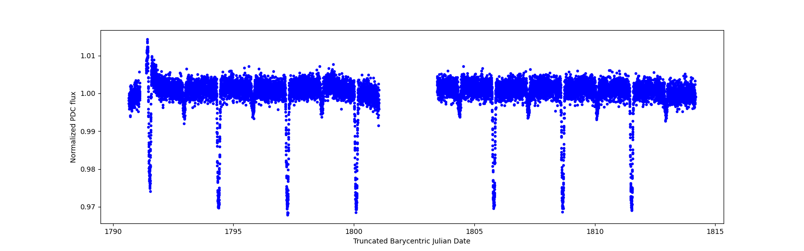 Zoomed-in timeseries plot