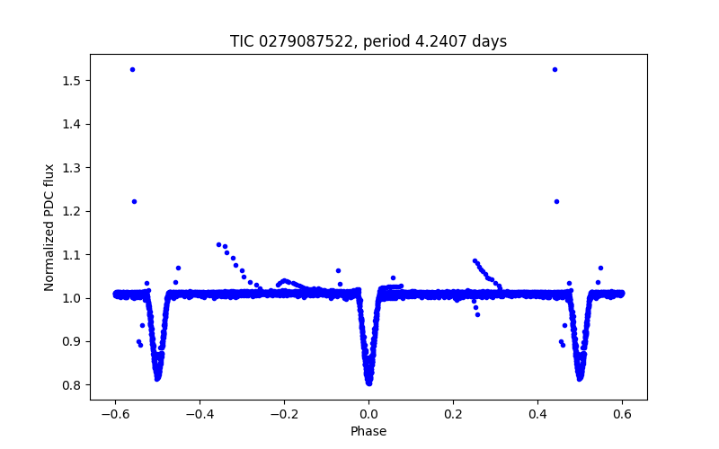 Phase plot