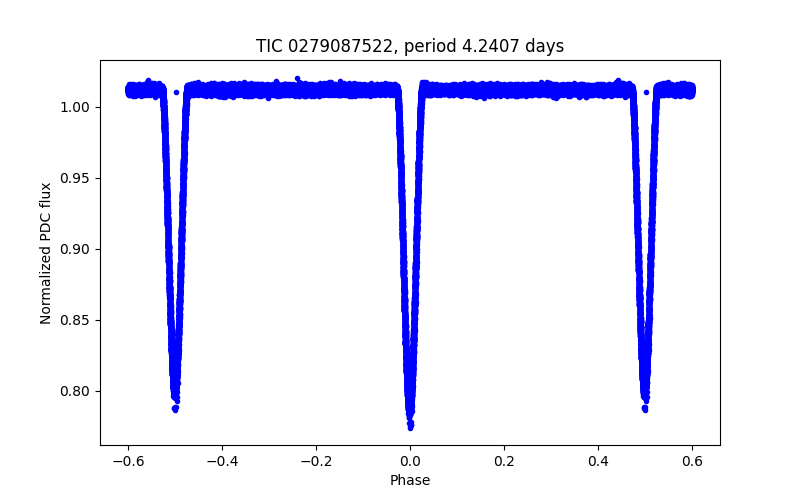 Phase plot