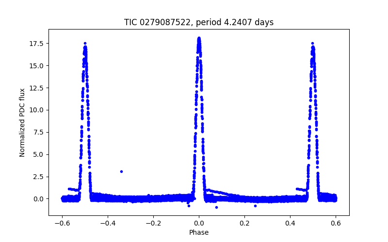 Phase plot