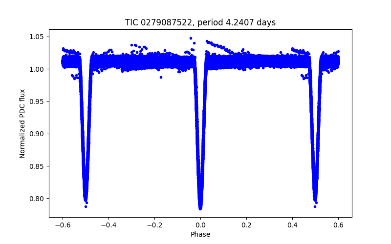 Phase plot