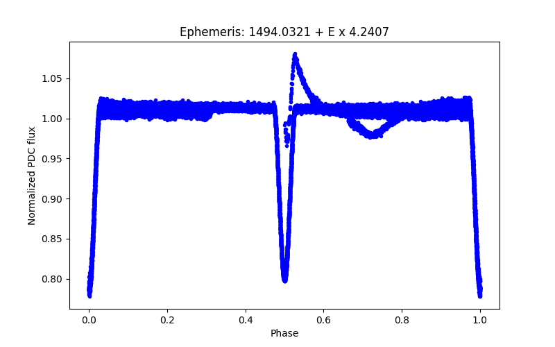 Phase plot