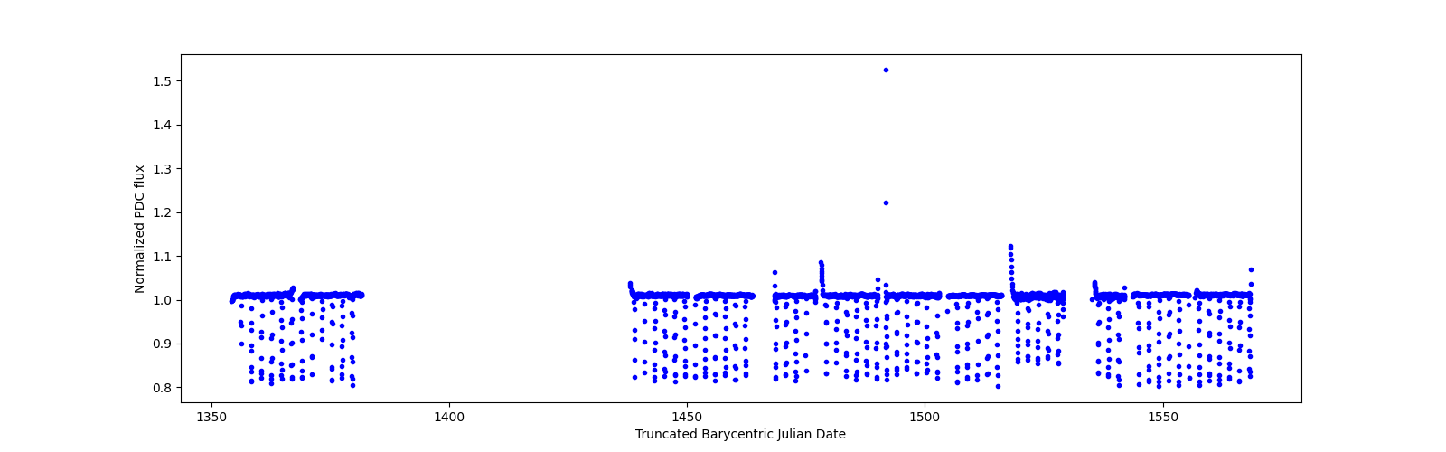 Timeseries plot