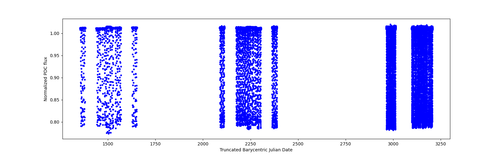 Timeseries plot