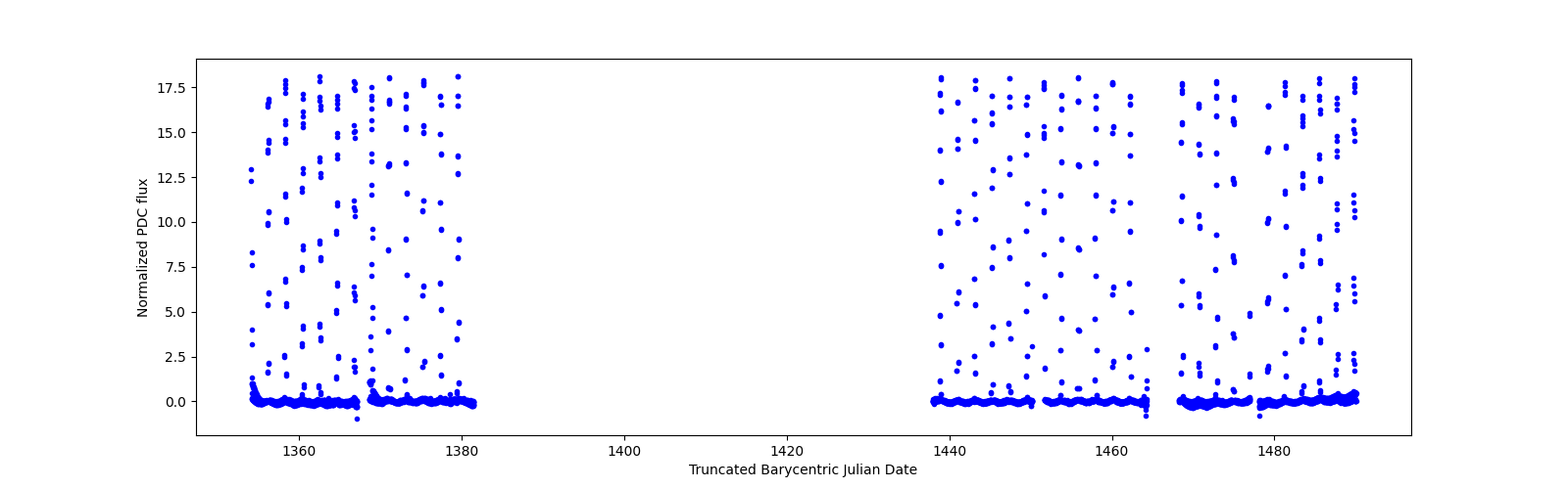 Timeseries plot