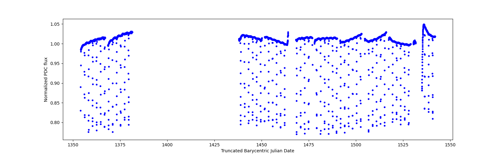 Timeseries plot