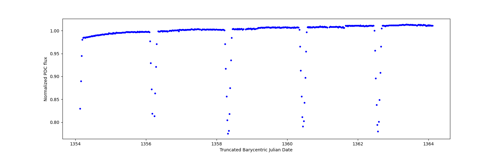 Zoomed-in timeseries plot