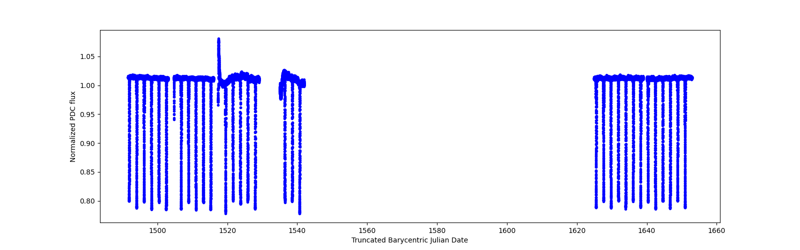 Timeseries plot