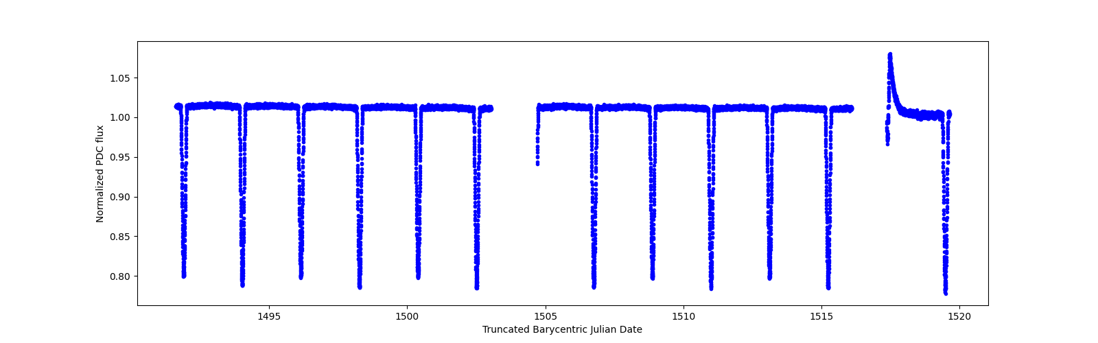 Zoomed-in timeseries plot