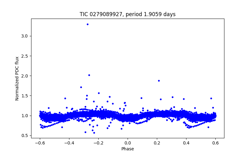 Phase plot