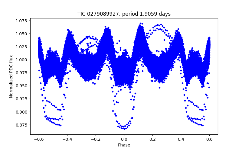 Phase plot
