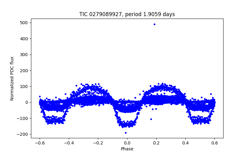 Phase plot