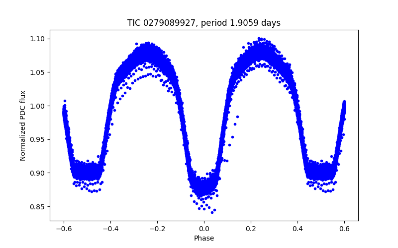Phase plot