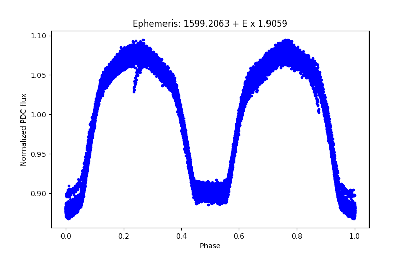 Phase plot