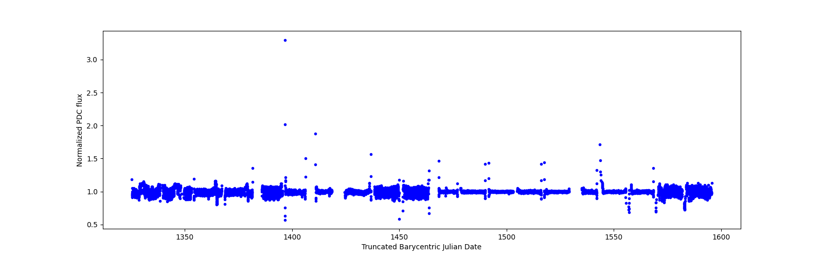 Timeseries plot