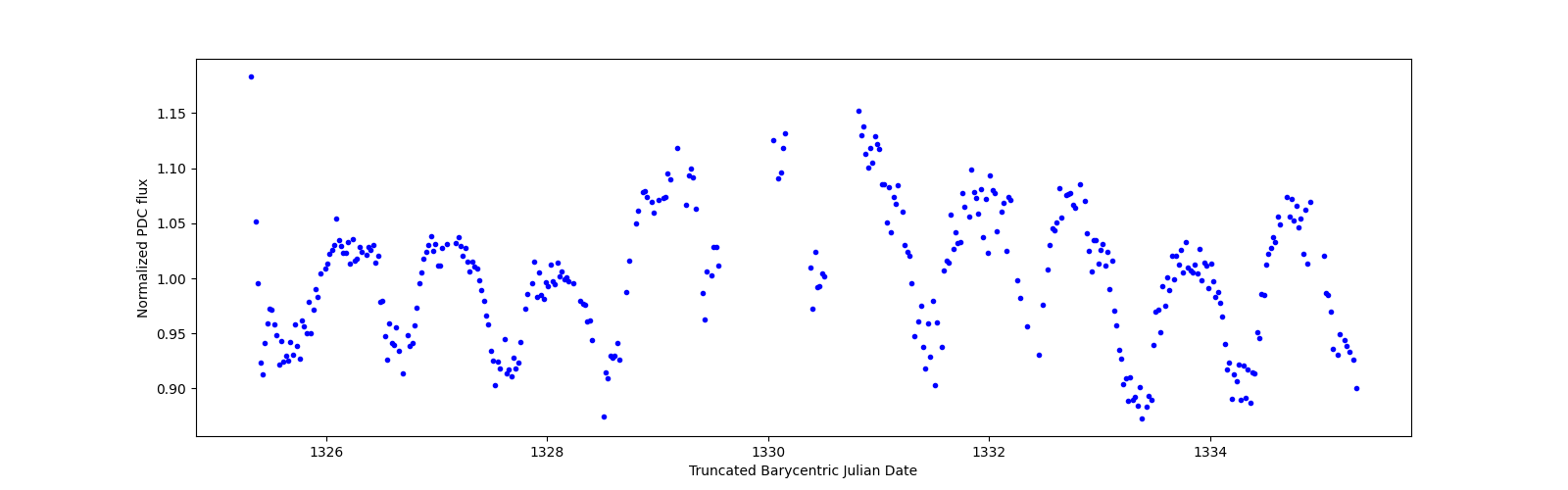 Zoomed-in timeseries plot