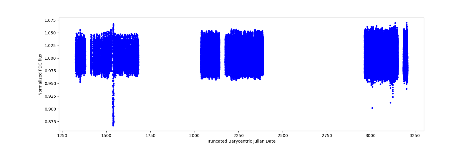 Timeseries plot