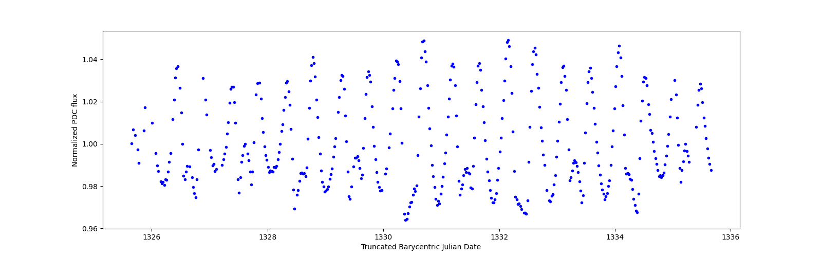 Zoomed-in timeseries plot
