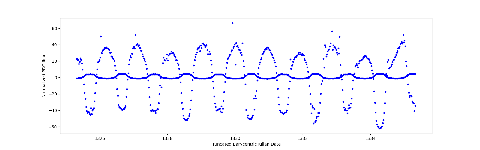 Zoomed-in timeseries plot